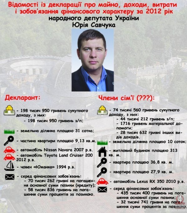 Доходи волинських нардепів: у Вітіва – покращення, а в Савчука – нове авто